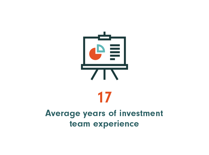 17 Average years of investment team experience