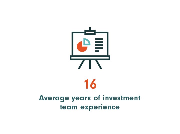 16 Average years of investment team experience
