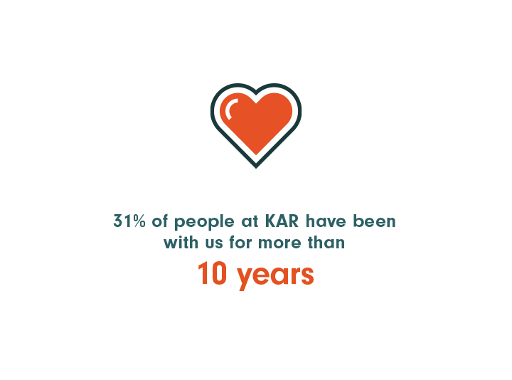 31% of people at KAR have been with us for more than 10 years