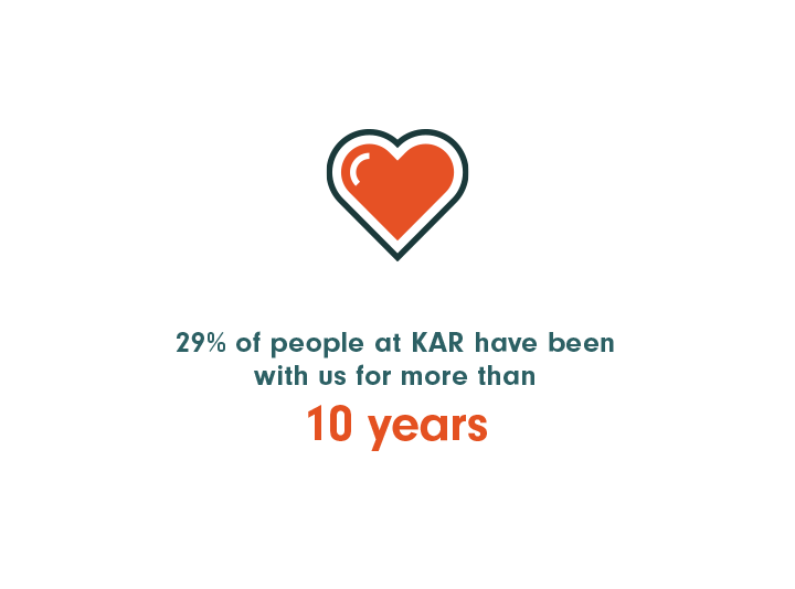 29% of people at KAR have been with us for more than 10 years