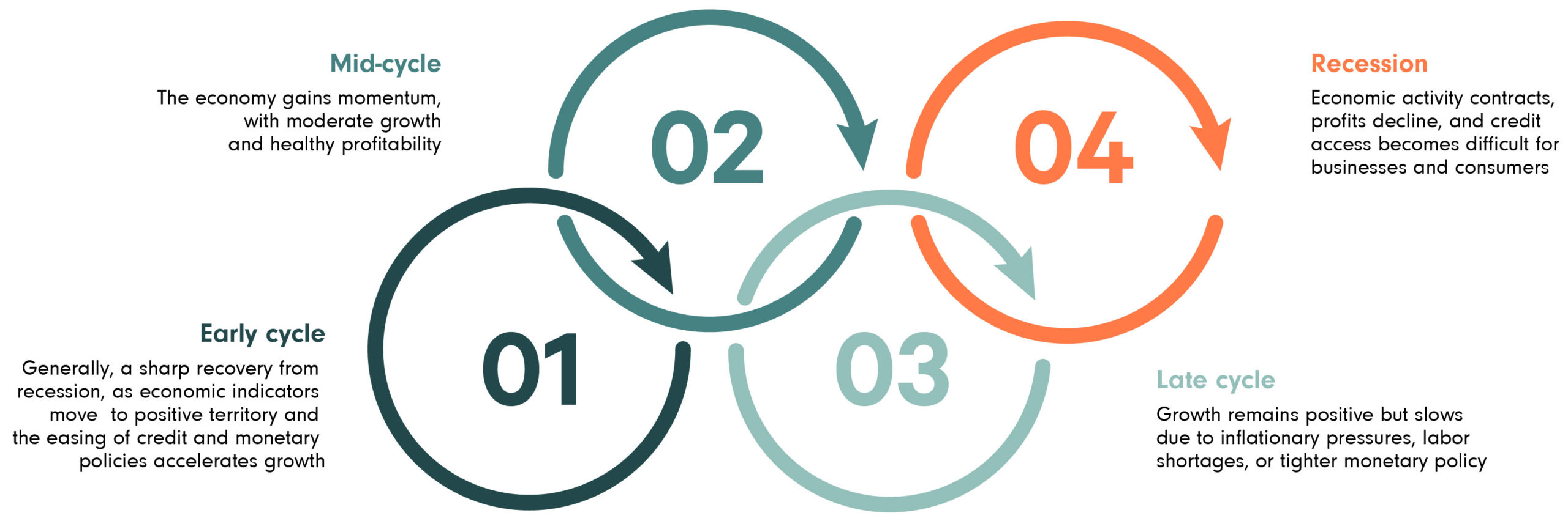 graphic describing the typical four business cycles