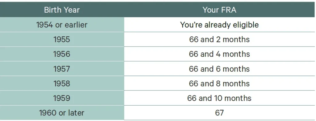 A table showing birth years and corresponding FRA.