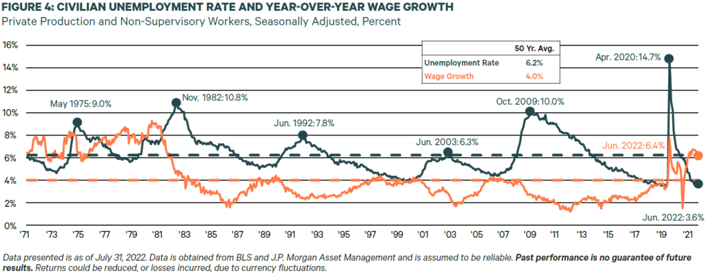 Historical Unemployment Graph