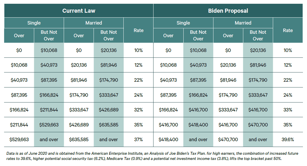 table of roth conversion opportunities created by today's lower tax rates